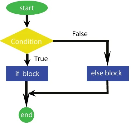 Block diagram of if else statement